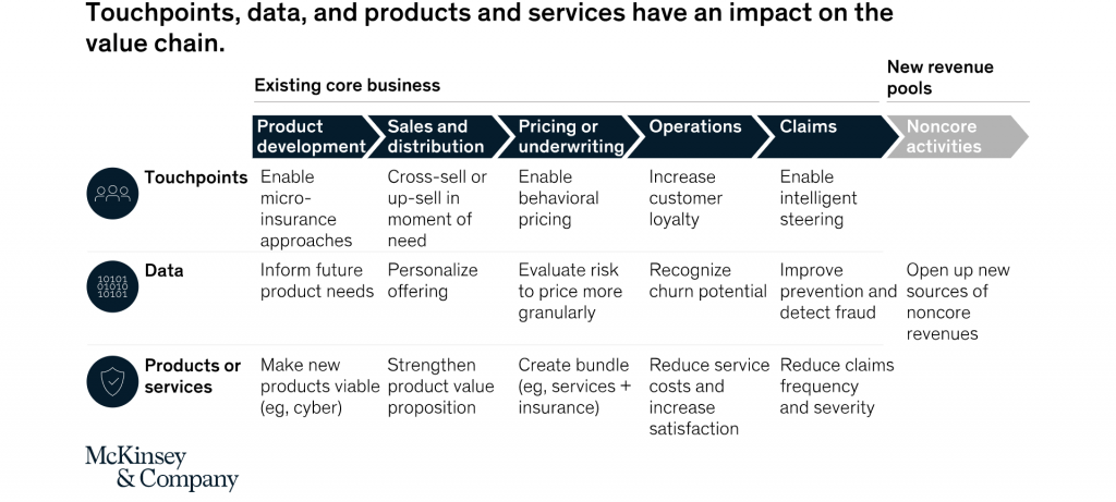 Process-driven impacts on insurers who want to open up new sources of revenue using insurtech